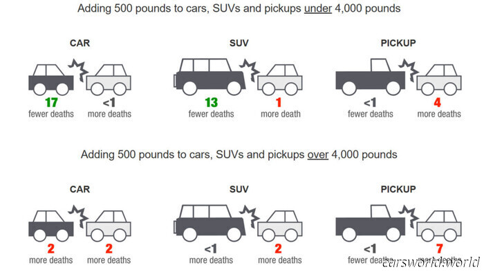 A partir de cierto punto, los vehículos más grandes no son más seguros, pero podrían perjudicar a otros | Carscoops